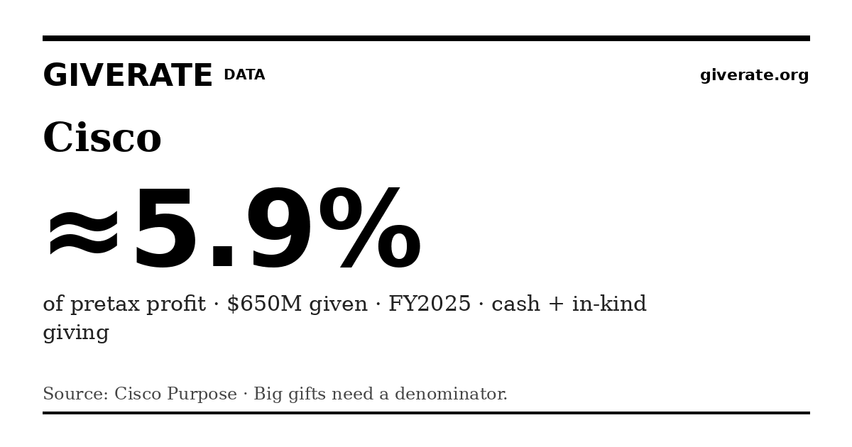 GiveRate card for Cisco: ≈5.9%