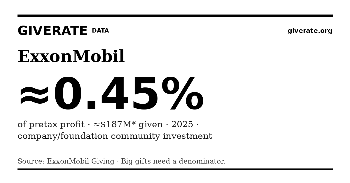GiveRate card for ExxonMobil: ≈0.45%