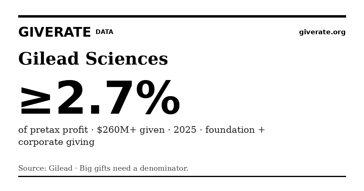 GiveRate card for Gilead Sciences: ≥2.7%