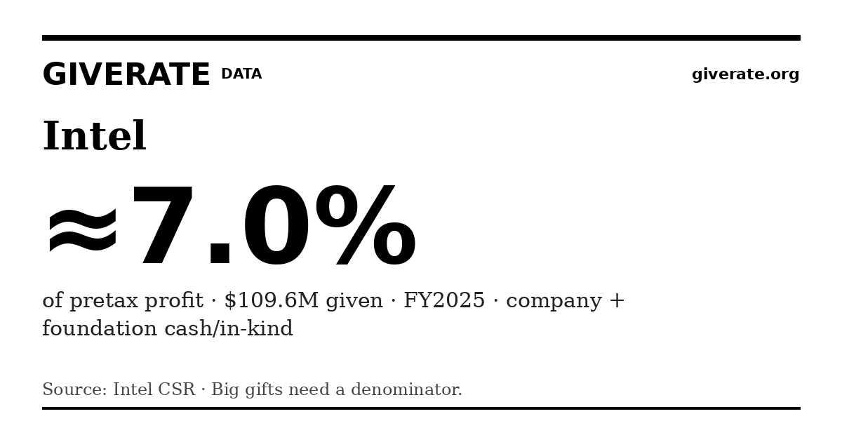 GiveRate card for Intel: ≈7.0%