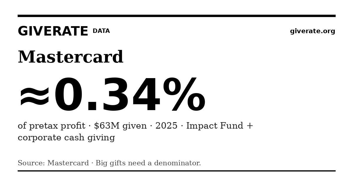 GiveRate card for Mastercard: ≈0.34%