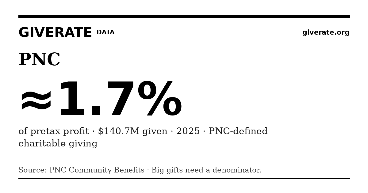 GiveRate card for PNC: ≈1.7%