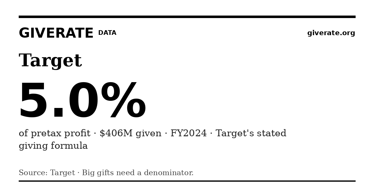 GiveRate card for Target: 5.0%