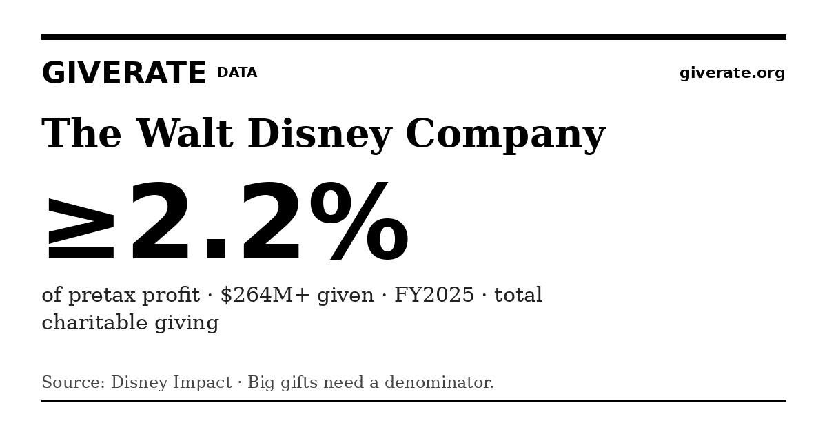 GiveRate card for The Walt Disney Company: ≥2.2%