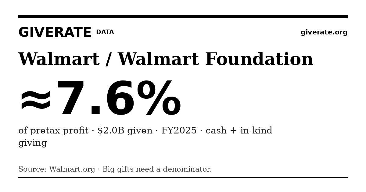 GiveRate card for Walmart / Walmart Foundation: ≈7.6%