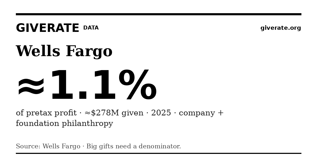 GiveRate card for Wells Fargo: ≈1.1%