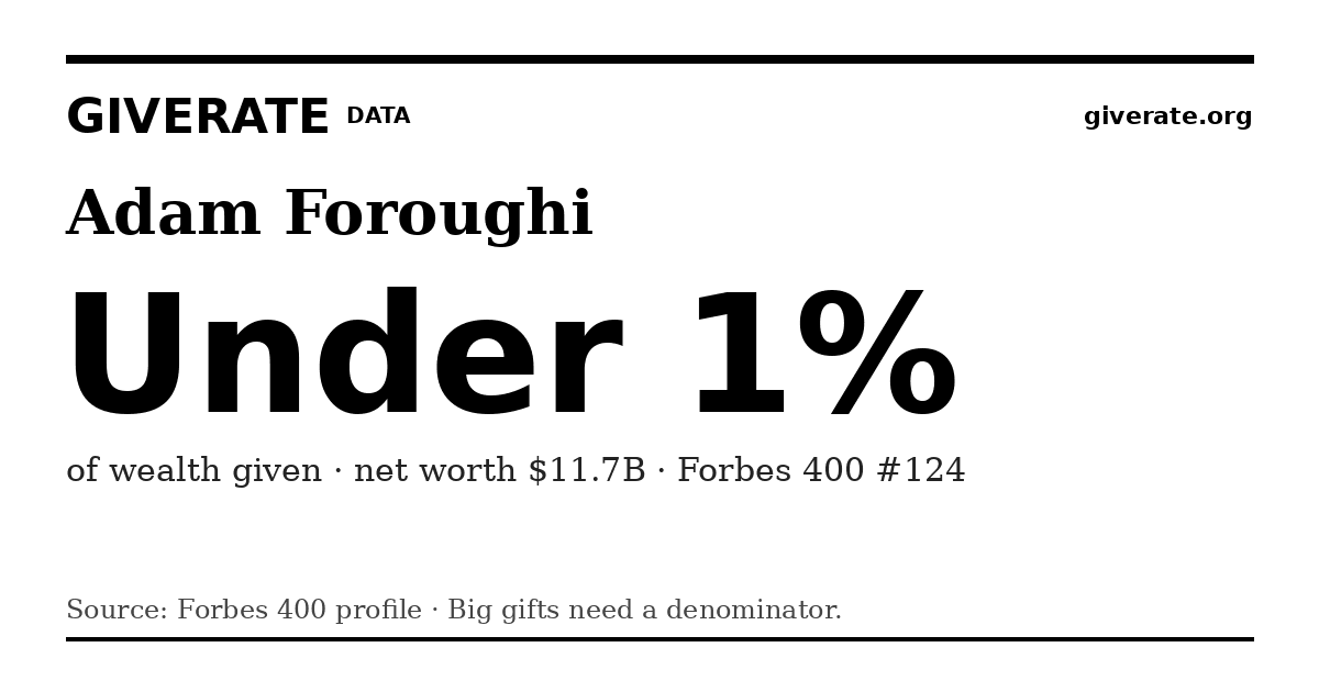 GiveRate card for Adam Foroughi: Under 1%
