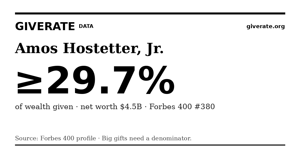 GiveRate card for Amos Hostetter, Jr.: ≥29.7%