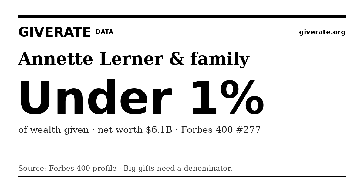 GiveRate card for Annette Lerner & family: Under 1%