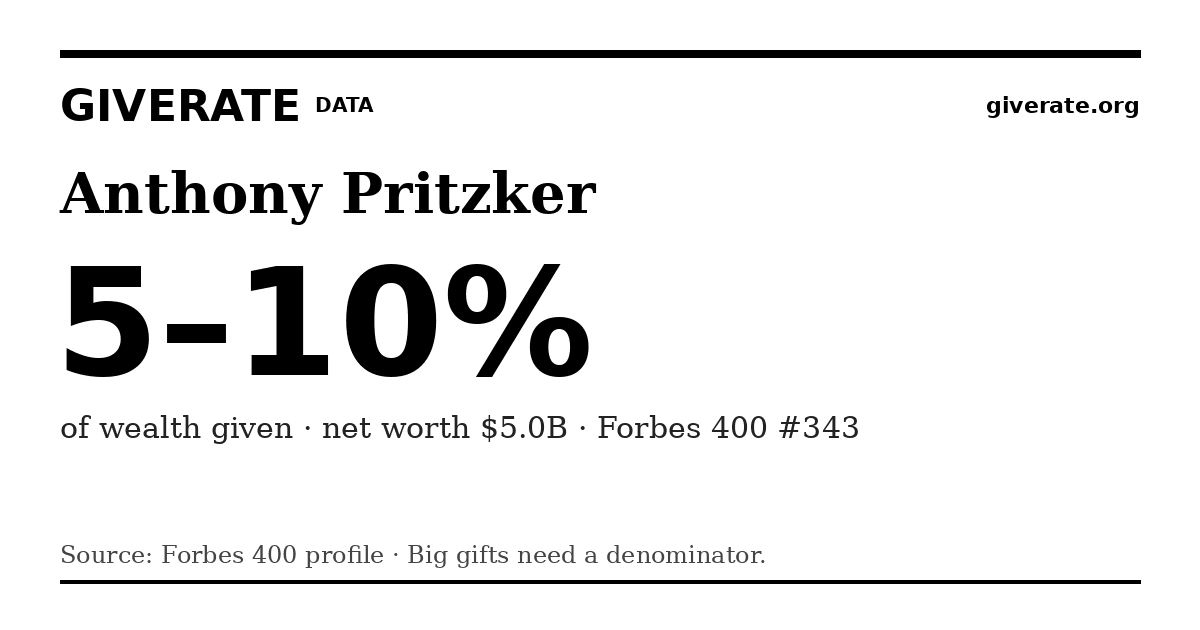 GiveRate card for Anthony Pritzker: 5–10%