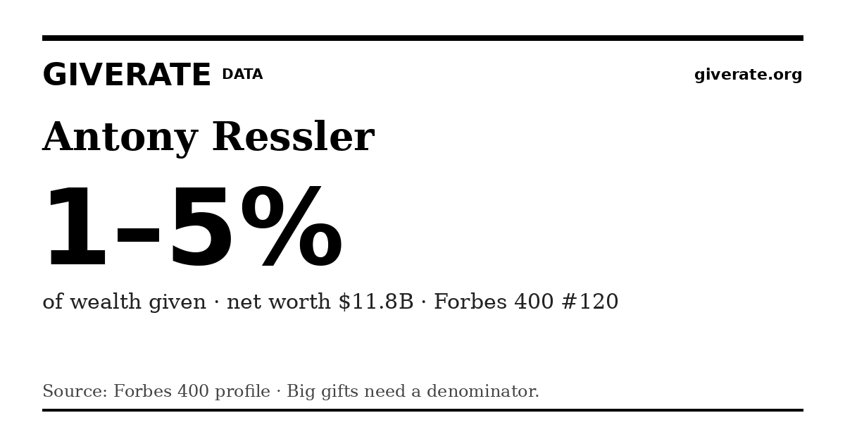 GiveRate card for Antony Ressler: 1–5%