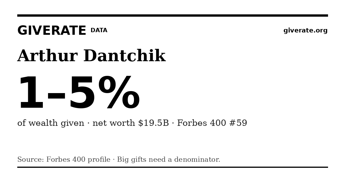 GiveRate card for Arthur Dantchik: 1–5%