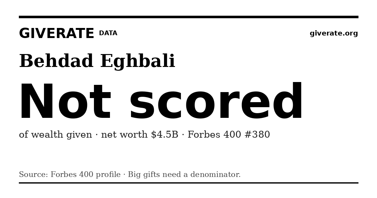 GiveRate card for Behdad Eghbali: Not scored