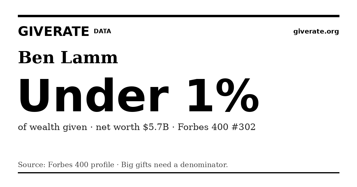 GiveRate card for Ben Lamm: Under 1%