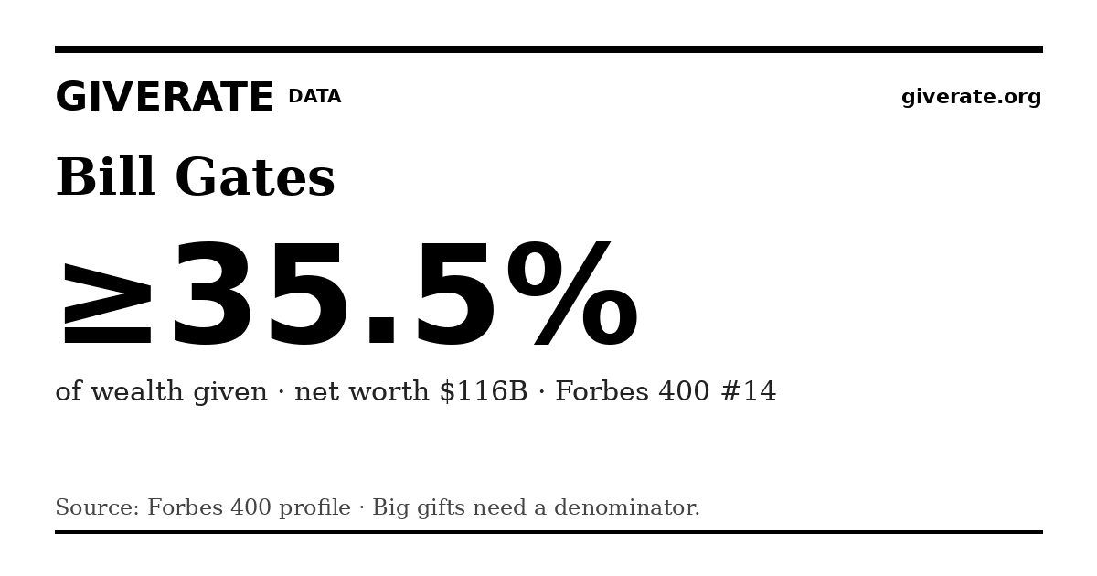 GiveRate card for Bill Gates: ≥35.5%