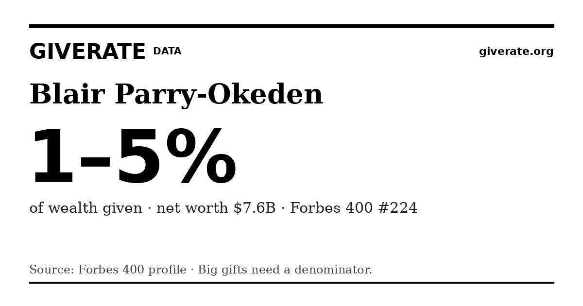GiveRate card for Blair Parry-Okeden: 1–5%