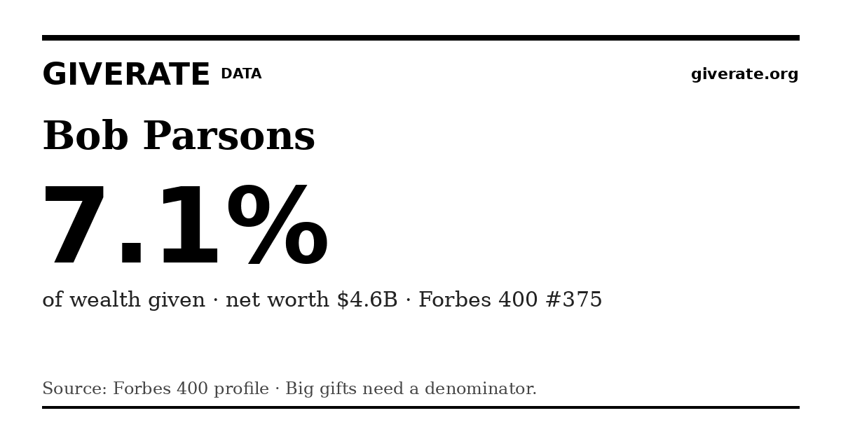 GiveRate card for Bob Parsons: 7.1%