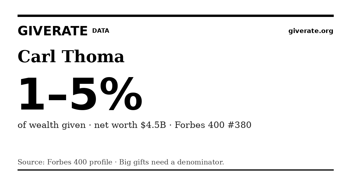 GiveRate card for Carl Thoma: 1–5%