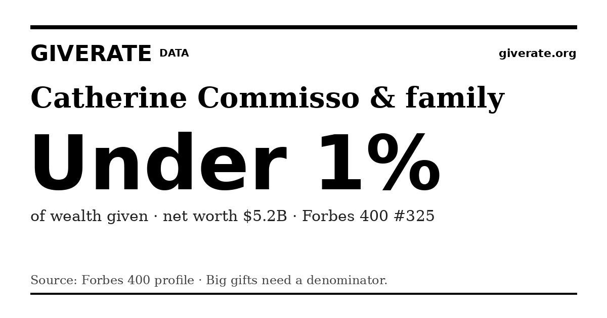 GiveRate card for Catherine Commisso & family: Under 1%