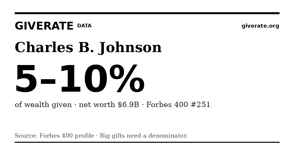 GiveRate card for Charles B. Johnson: 5–10%