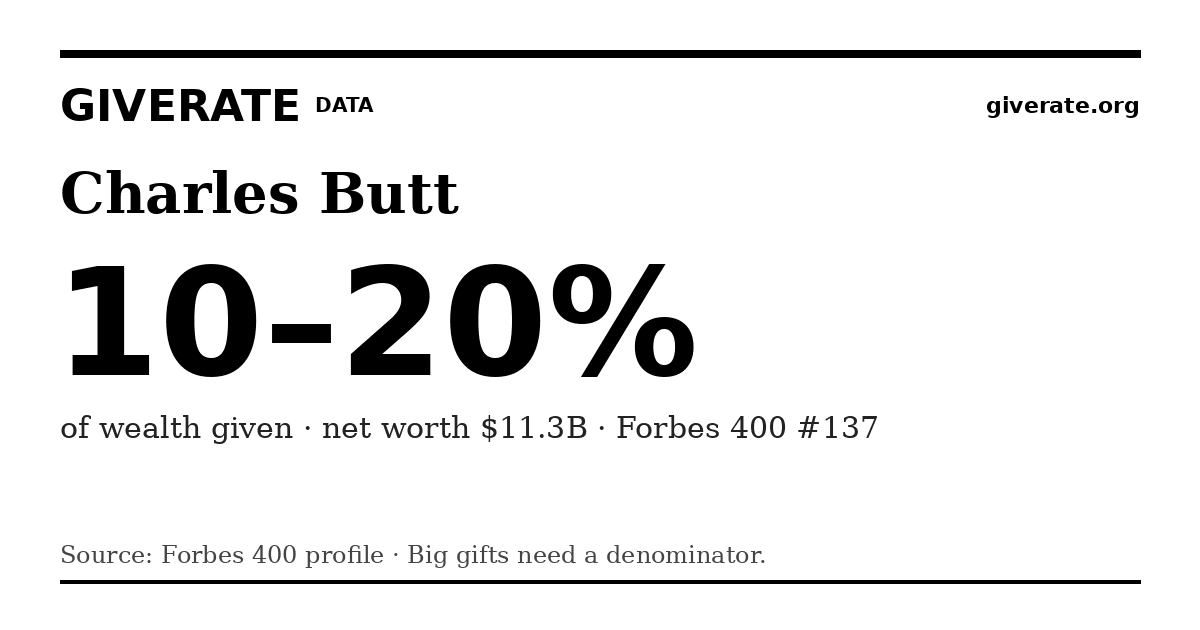 GiveRate card for Charles Butt: 10–20%