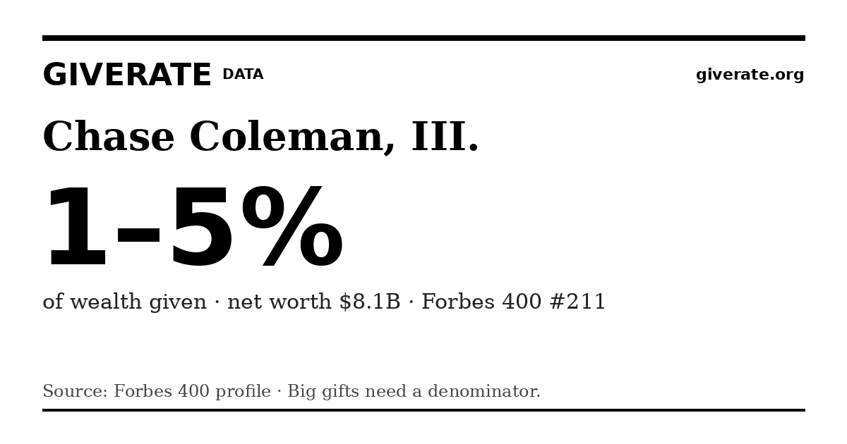 GiveRate card for Chase Coleman, III.: 1–5%