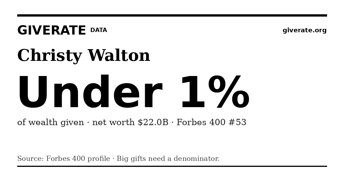 GiveRate card for Christy Walton: Under 1%