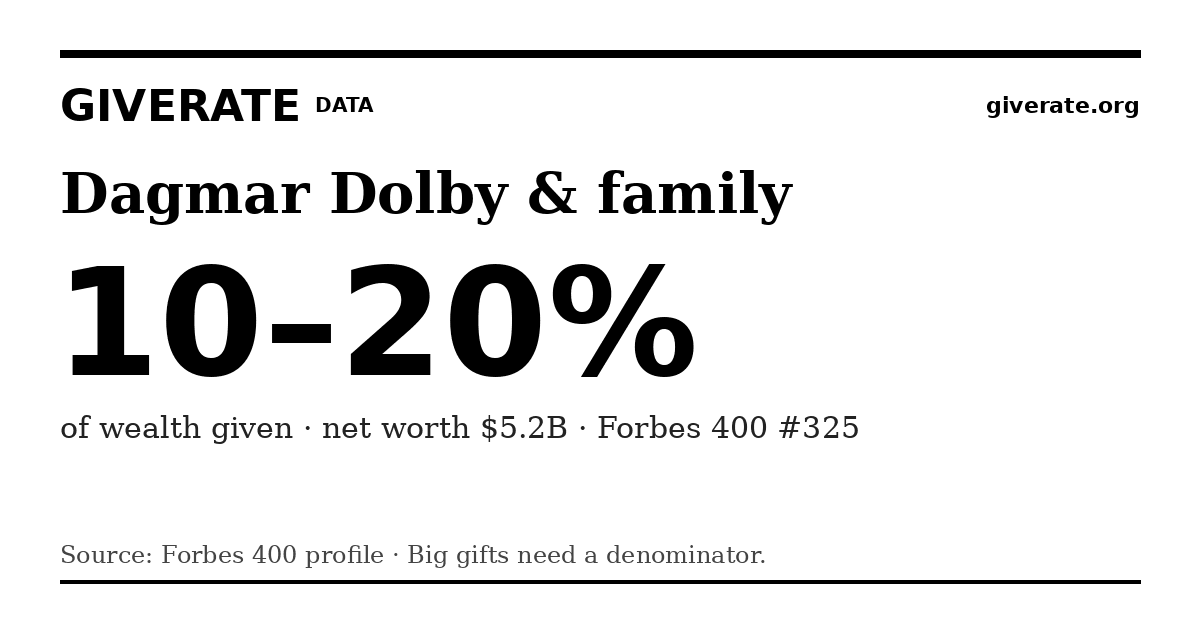GiveRate card for Dagmar Dolby & family: 10–20%