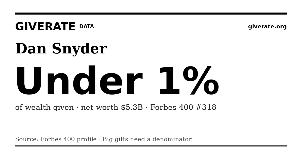 GiveRate card for Dan Snyder: Under 1%