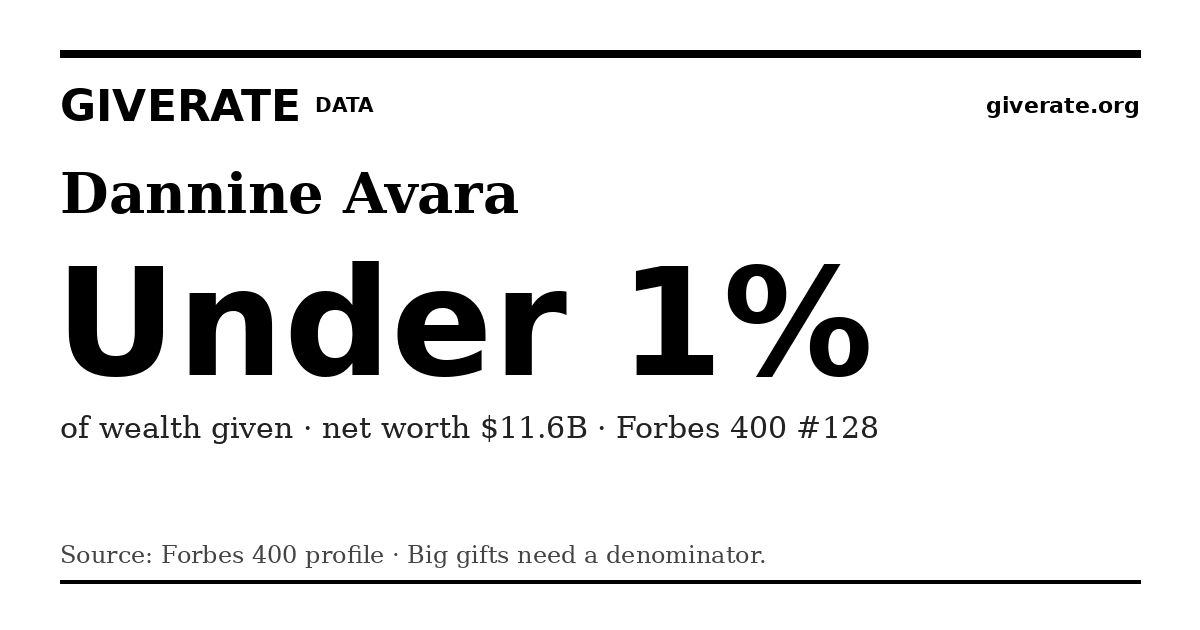 GiveRate card for Dannine Avara: Under 1%