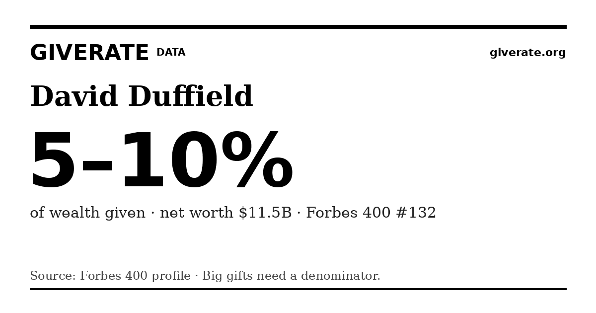 GiveRate card for David Duffield: 5–10%