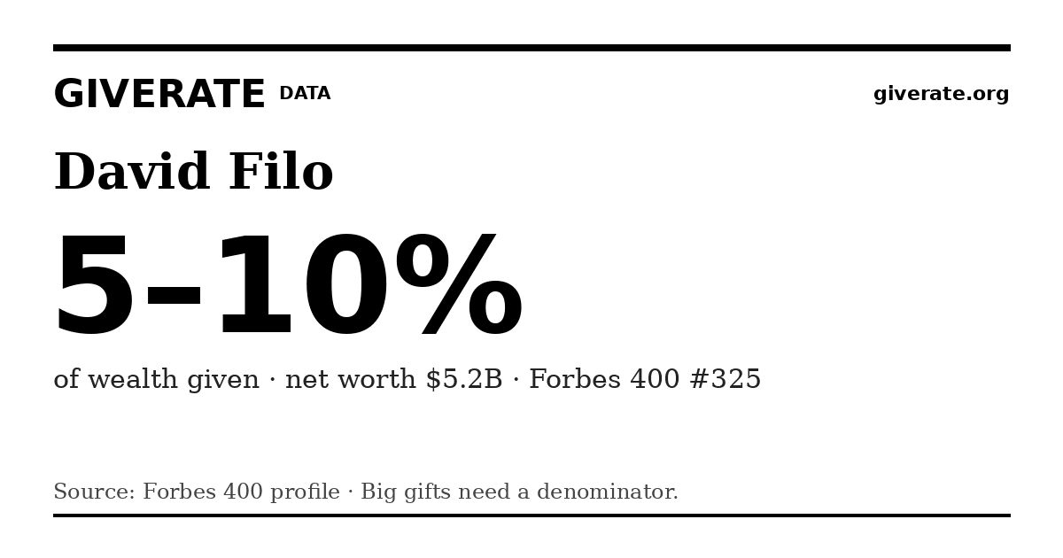 GiveRate card for David Filo: 5–10%
