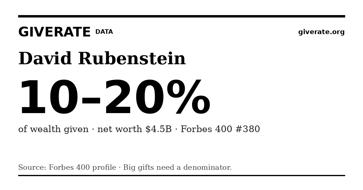 GiveRate card for David Rubenstein: 10–20%