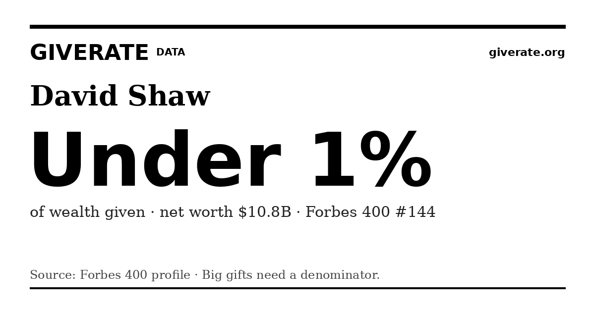 GiveRate card for David Shaw: Under 1%