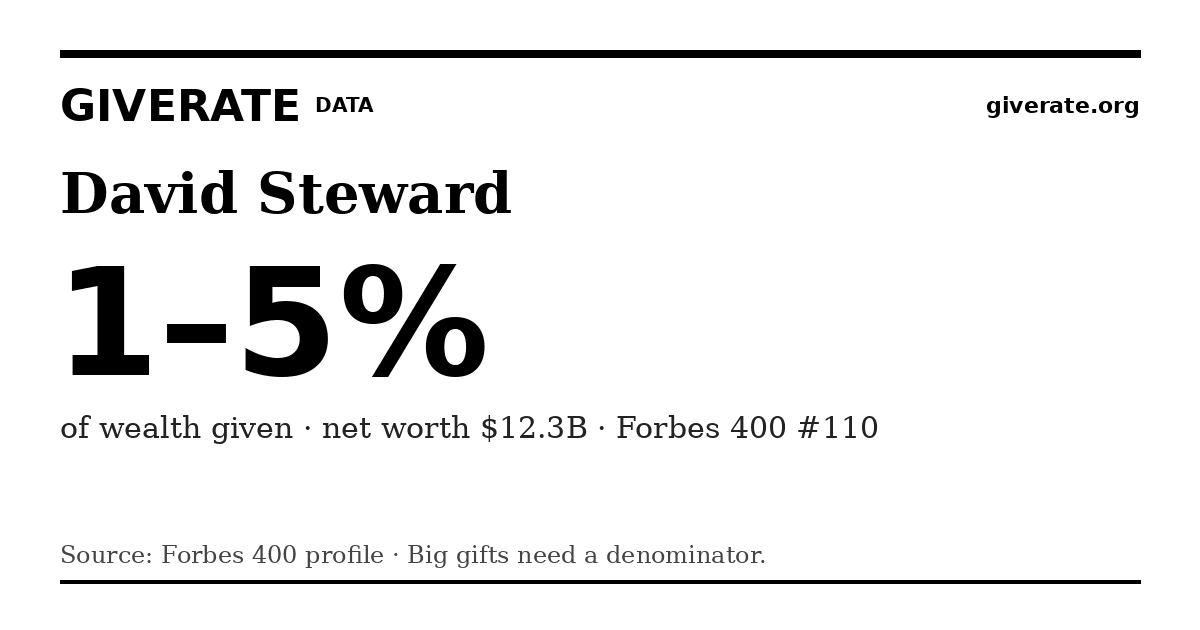 GiveRate card for David Steward: 1–5%