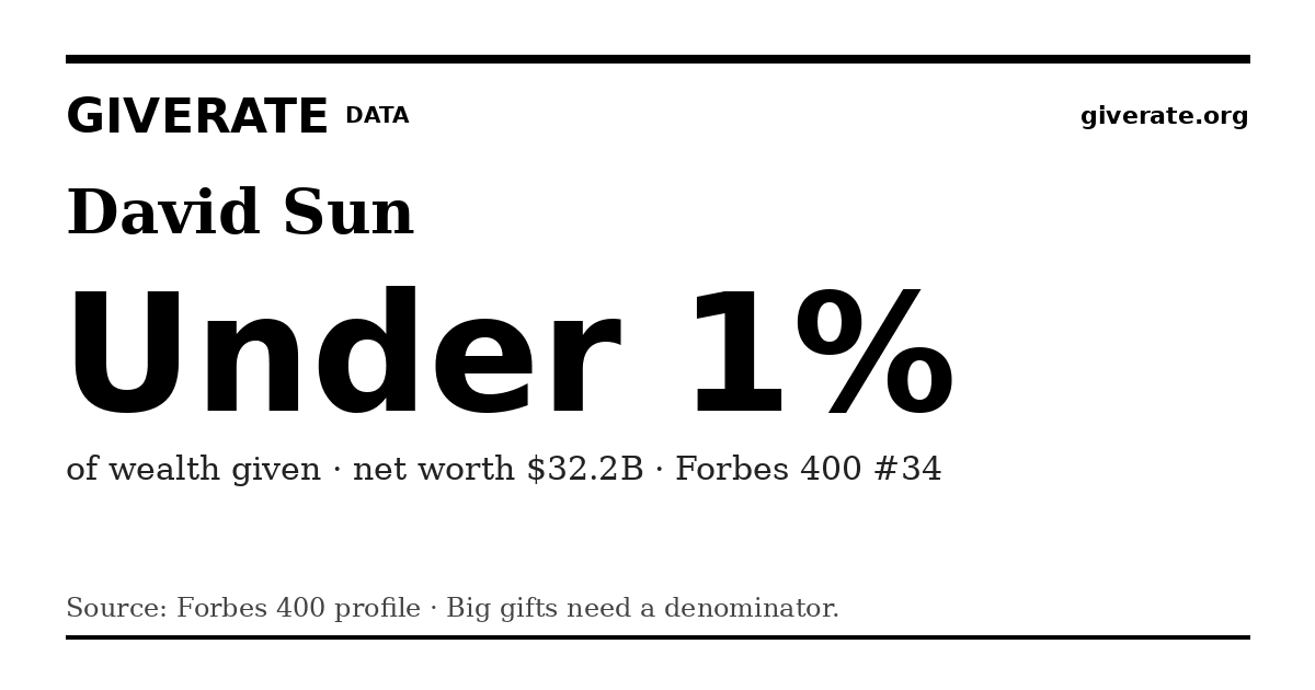 GiveRate card for David Sun: Under 1%