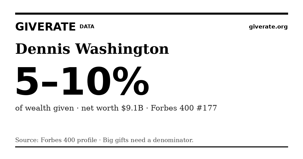 GiveRate card for Dennis Washington: 5–10%