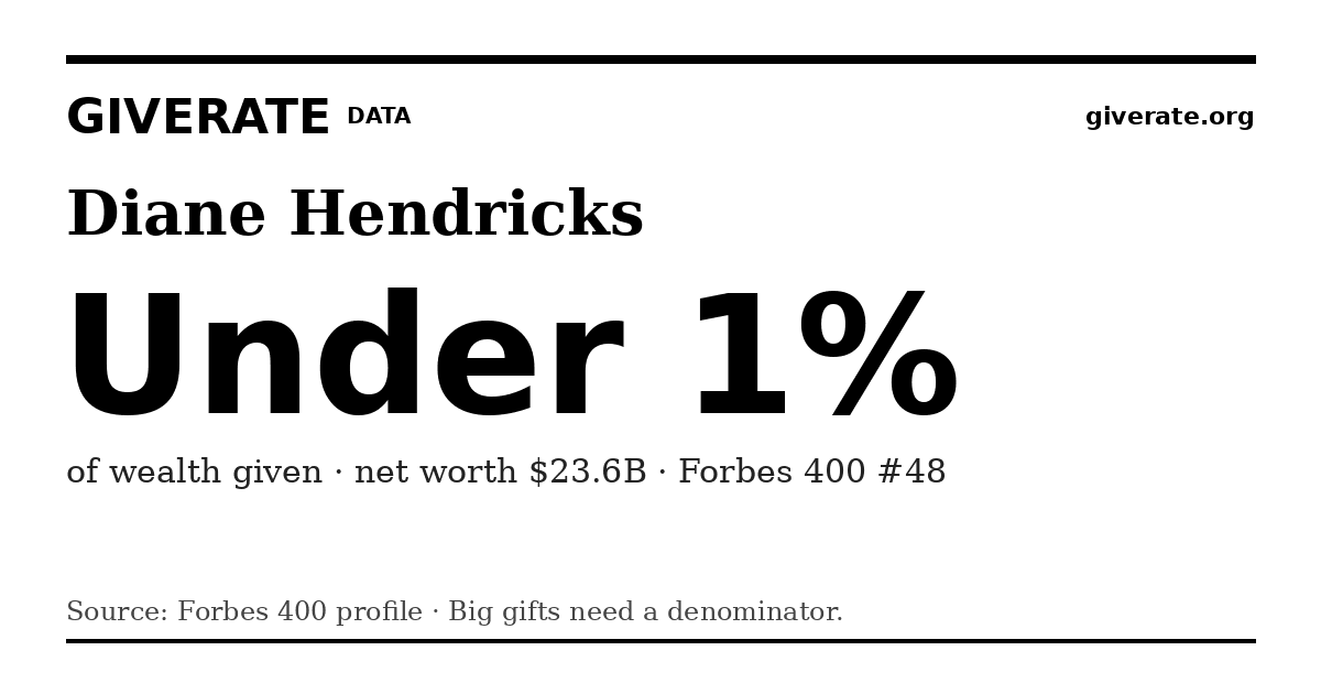 GiveRate card for Diane Hendricks: Under 1%