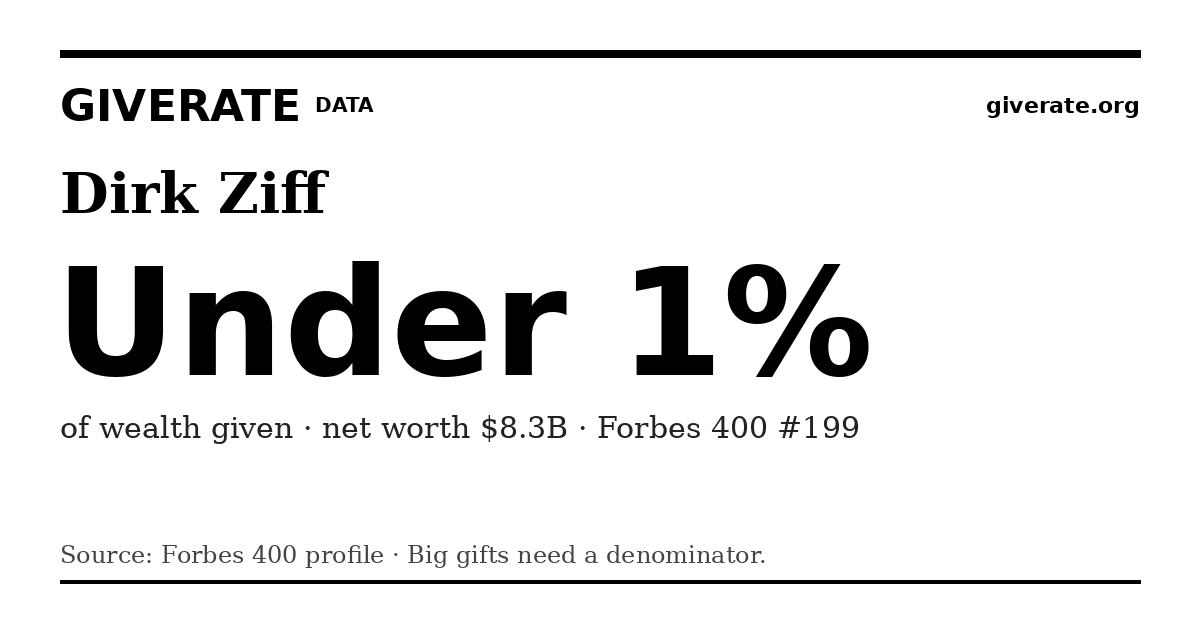 GiveRate card for Dirk Ziff: Under 1%
