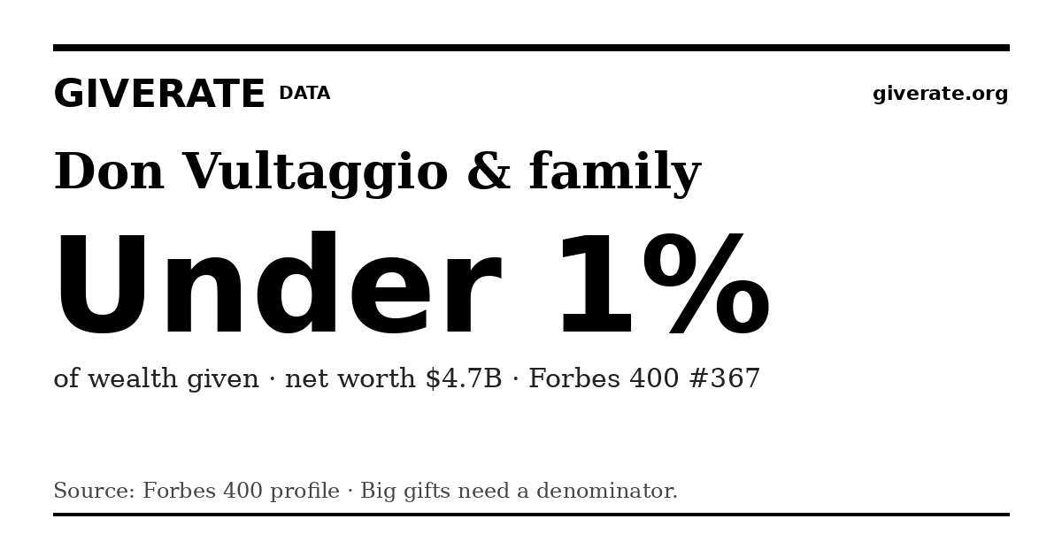 GiveRate card for Don Vultaggio & family: Under 1%