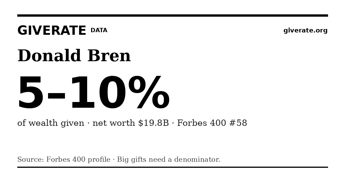 GiveRate card for Donald Bren: 5–10%