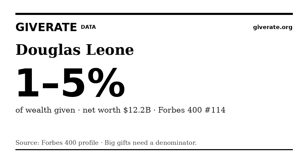GiveRate card for Douglas Leone: 1–5%