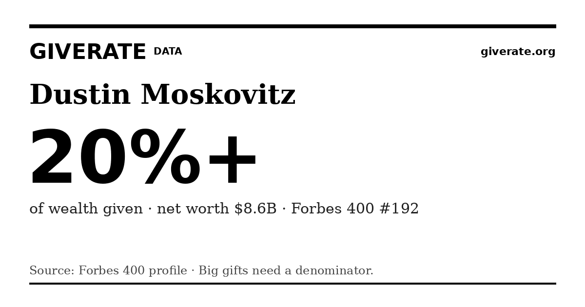 GiveRate card for Dustin Moskovitz: 20%+
