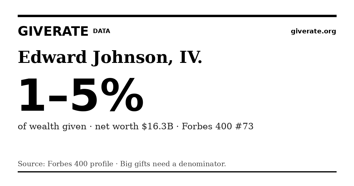 GiveRate card for Edward Johnson, IV.: 1–5%