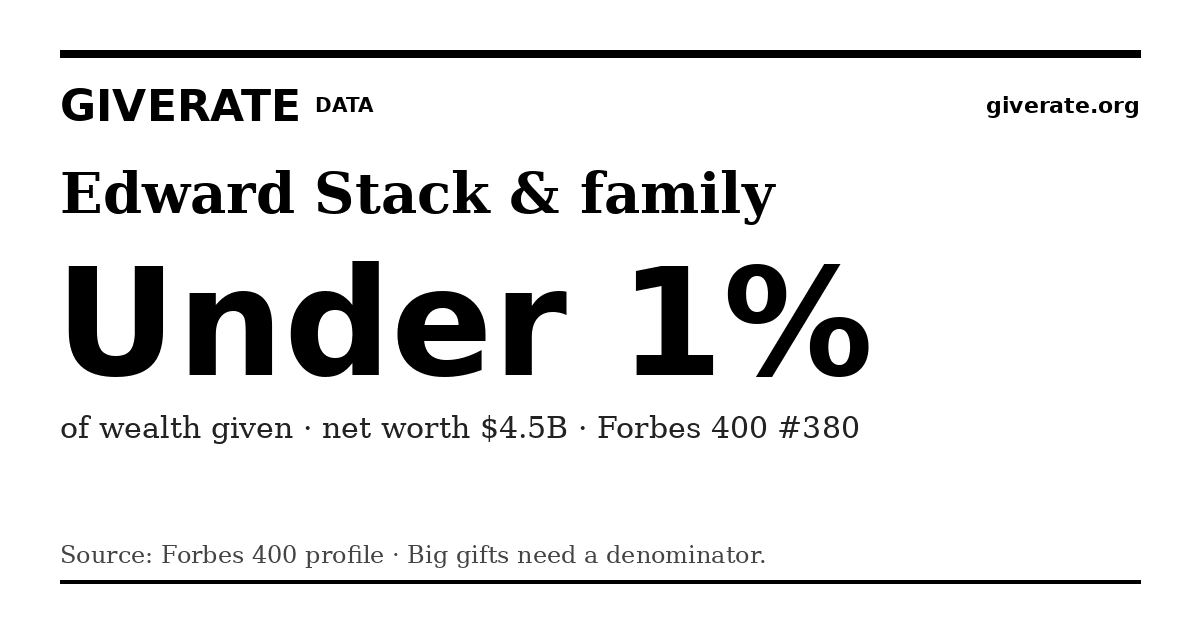 GiveRate card for Edward Stack & family: Under 1%
