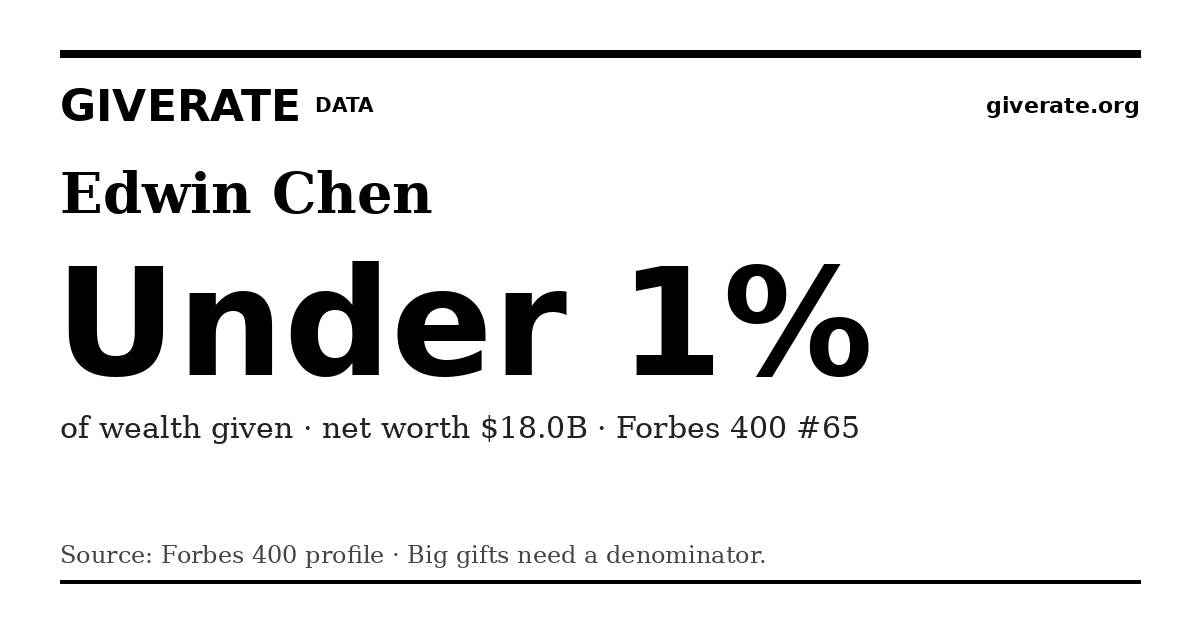 GiveRate card for Edwin Chen: Under 1%
