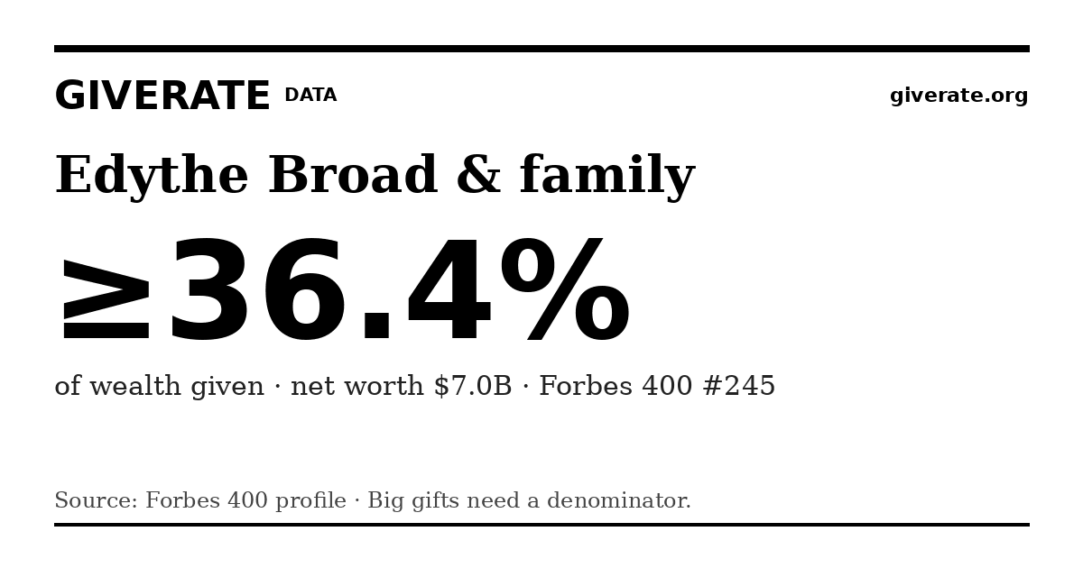 GiveRate card for Edythe Broad & family: ≥36.4%