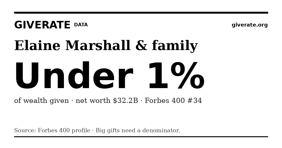 GiveRate card for Elaine Marshall & family: Under 1%