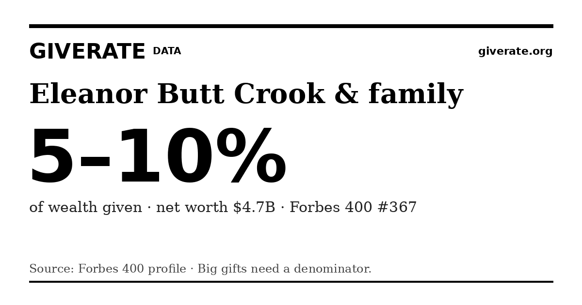 GiveRate card for Eleanor Butt Crook & family: 5–10%