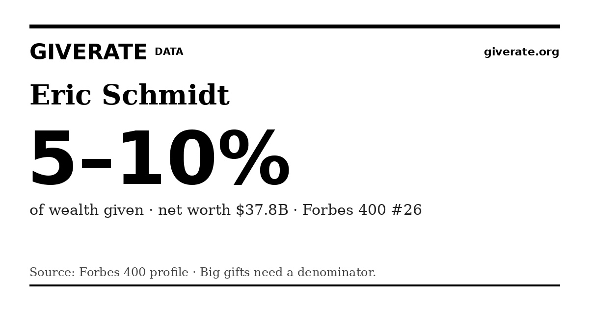 GiveRate card for Eric Schmidt: 5–10%